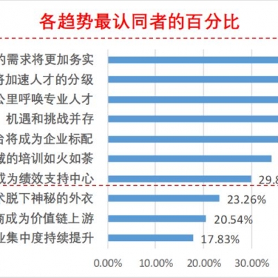 从调研数据看2019年培训趋势