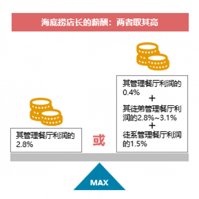 星巴克与海底捞的人才培养启示录
