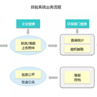 企业如何自主环保验收