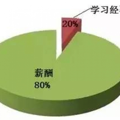 优秀员工和普通员工差别，全都在这里了！