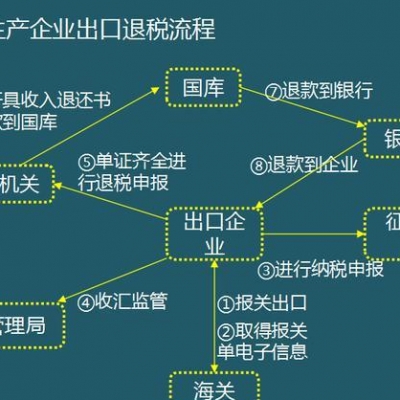 出口退（免）税怎么备案？备案表怎么填？